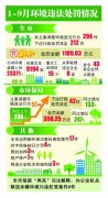 揚(yáng)州市昨通報10大環(huán)保典型案例